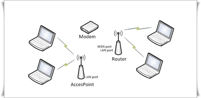 Access Point Nedir, Ne İşe Yarar?