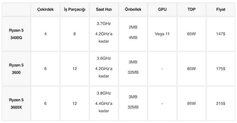 amd-ryzen-nedir-amd-ryzen-islemci-siralamasi-nedir