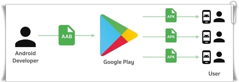 Android App Bundle .aab Nedir? Android App Bundle Nasıl Kullanılır?