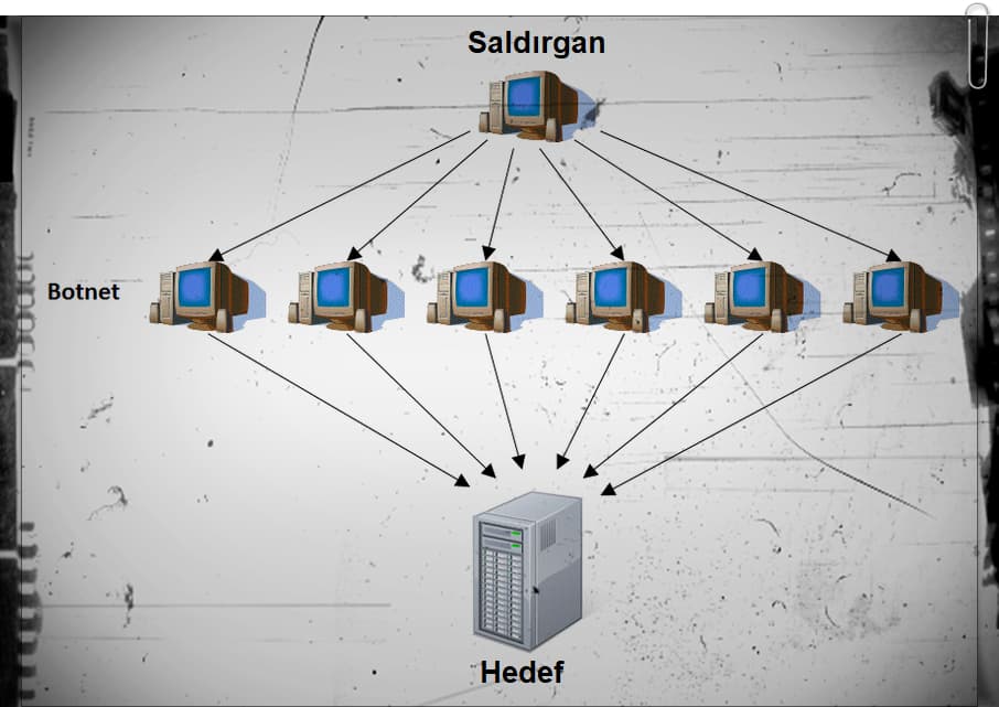 DDoS Saldırısı Nedir?