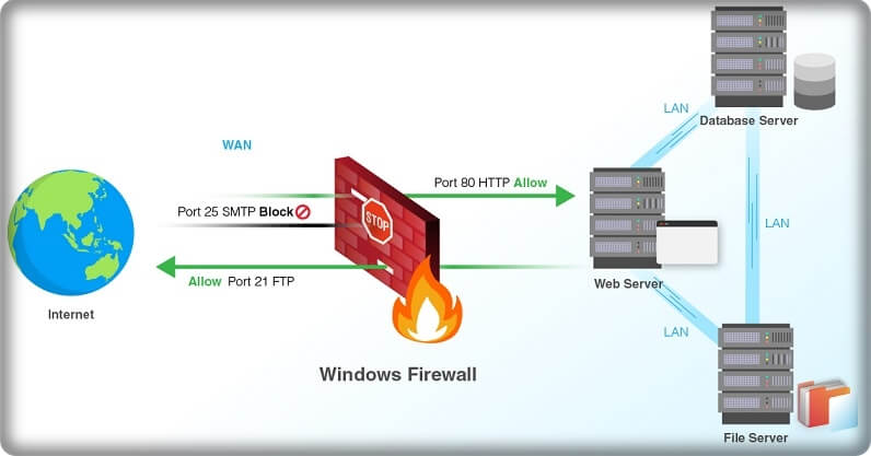 Firewall - Güvenlik Duvarı Nedir, Nasıl Çalışır?