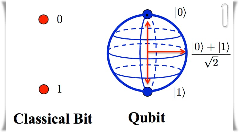 Kuantum Bilgisayar Nedir Ne İşe Yarar?