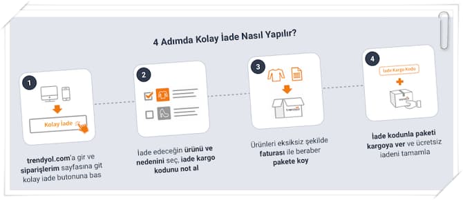 4 Adımda Trendyol Sipariş İptali Nasıl Yapılır? Trendyol Para İadesi Nasıl Alınır?